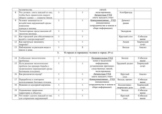 человечества. связей;
моделирование.
Личностные УУД
уметь находить ответ
Коммуникативные УУД
инициативное
сотрудничество в поиске и
сборе информации).
8 Что должен уметь каждый из нас,
чтобы быть хранителем нашего
общего «дома» — планеты Земля.
1 1 Агитбригада
9 Человек защищается от
воздействия окружающей среды:
появление
одежды и жилищ.
1 1 Демонст
рация
10 Элементарные представления об
экологии жилища.
1 1 Экскурсия
11 Как городской дом обеспечивается
водой и электроэнергией?
1 1 Круглый стол Собеседо
вание
12 Как научиться экономить
энергию?
1 1 Акция Творческий
отчёт
13 Наблюдение за расходом воды в
школе и дома.
1 1 Беседа Анализ
3. О городах и горожанах: человек в городе. (9 ч.)
14 Глобальные экологические
проблемы:
1 1 Познавательные УУД
поиск и выделение
информации;
установление причинно-
следственных связей;
моделирование.
Личностные УУД
уметь находить ответ
Коммуникативные УУД
инициативное
сотрудничество в поиске и
сборе информации).
Беседа Собеседо
вание
15 Пути решения экологических
проблем (на примере борьбы с
загрязнением окружающей среды
бытовыми отходами).
1 1 Трудовой десант Творческий
отчёт
16 Как разлагается мусор? 1 1 Круглый
стол
Анализ
17 Переработка и повторное
использование бытовых отходов.
1 1 Беседа, проект Собеседо
вание
18 Новинки из мусорной корзинки. 1 1 Коллективно-
творческое дело
Творческий
отчёт
19 Охраняемые природные
территории и объекты:
1 1 Беседа Собеседо
вание
20 Что может сделать каждый из нас
для сохранения окружающей
1 1 Круглый
стол
Собеседо
вание
 
