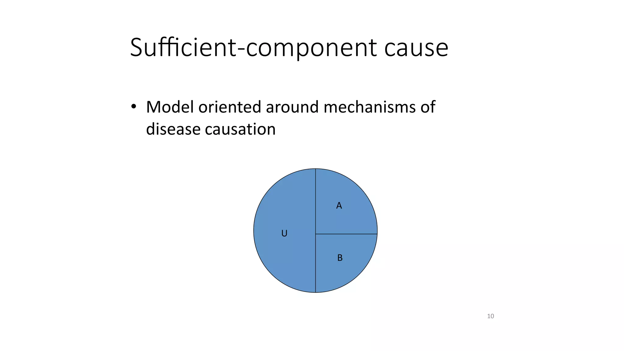 Suﬃcient-component cause
• Model oriented around mechanisms of
disease causation
A
U
B
10
 