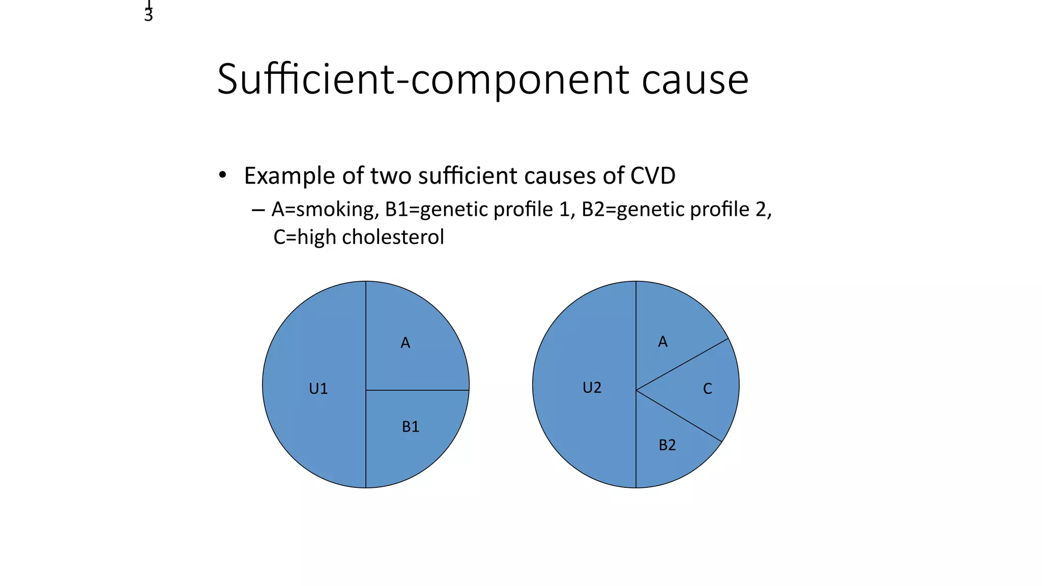 Suﬃcient-component cause
• Example of two suﬃcient causes of CVD
– A=smoking, B1=genetic proﬁle 1, B2=genetic proﬁle 2,
C=high cholesterol
U1
A
U2
1
3
A
B1
B2
C
 