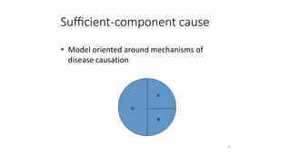 Suﬃcient-component cause
• Model oriented around mechanisms of
disease causation
A
U
B
10
 