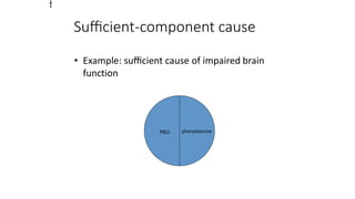 Suﬃcient-component cause
• Example: suﬃcient cause of impaired brain
function
PKU
1
1
phenylalanine
 