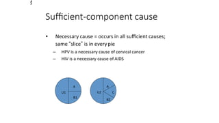 Suﬃcient-component cause
• Necessary cause = occurs in all suﬃcient causes;
same “slice” is in everypie
– HPV is a necessary cause of cervical cancer
– HIV is a necessary cause of AIDS
U1
A
B1
U2
1
5
A
B2
C
 