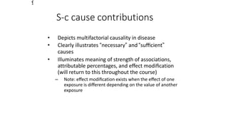 2
1
S-c cause contributions
• Depicts multifactorial causality in disease
• Clearly illustrates “necessary” and “suﬃcient”
causes
• Illuminates meaning of strength of associations,
attributable percentages, and eﬀect modiﬁcation
(will return to this throughout the course)
– Note: eﬀect modiﬁcation exists when the eﬀect of one
exposure is diﬀerent depending on the value of another
exposure
 