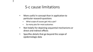 2
2
S-c cause limitations
• More useful in concept than in application to
particular research questions
– What scope of causes get into a pie?
– So many pies for most outcomes
• Not helpful for depicting sequential mechanisms or
direct and indirect eﬀects
• Speciﬁes details that go beyond the scope of
epidemiologic data
 