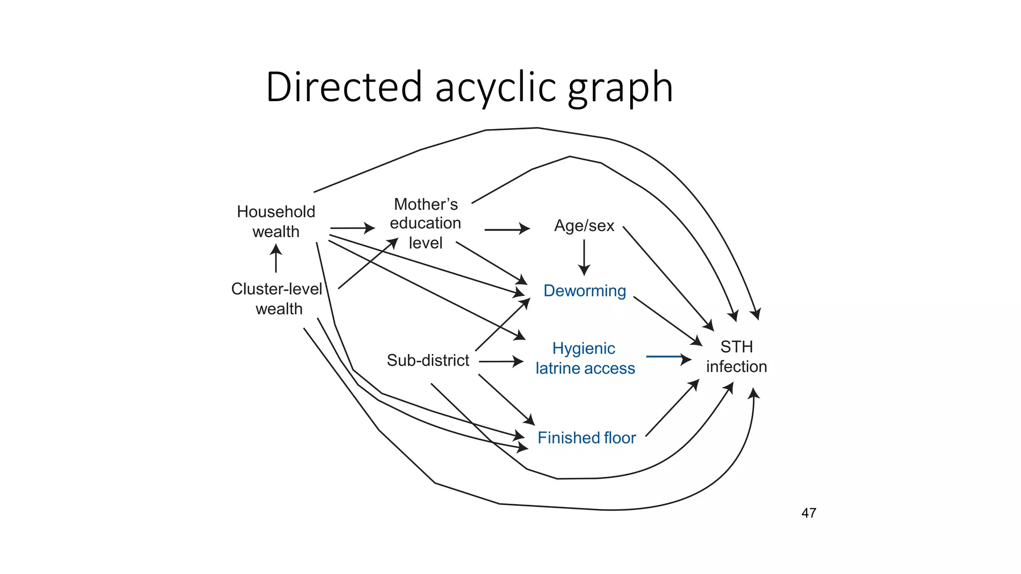 47
Directed acyclic graph
Hygienic
latrine access
Deworming
STH
infection
Age/sex
Household
wealth
Cluster-level
wealth
Mother’s
education
level
Finished floor
Sub-district
 