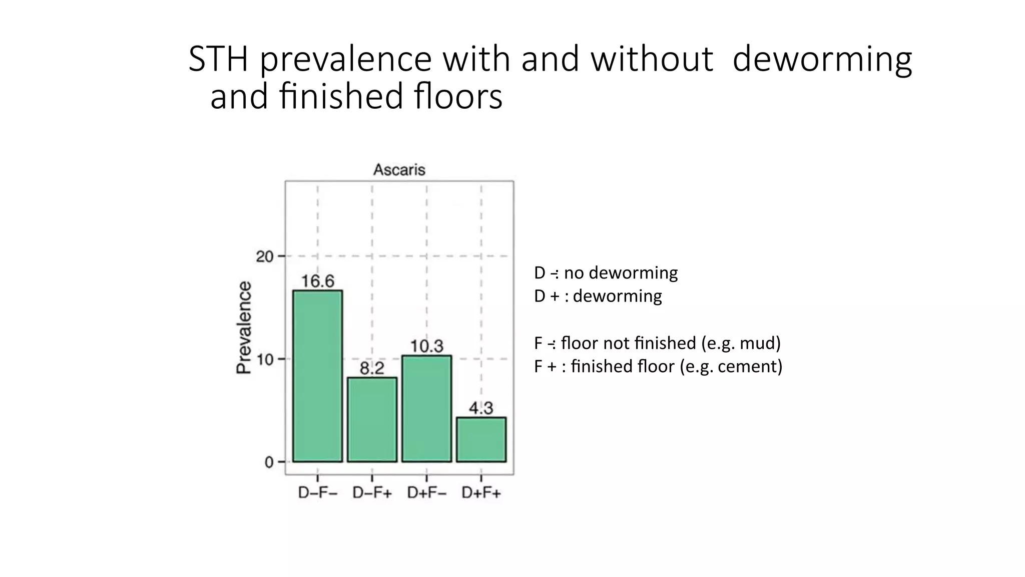 STH prevalence with and without deworming
and ﬁnished ﬂoors
D -‐: no deworming
D + : deworming
F -‐: ﬂoor not ﬁnished (e.g. mud)
F + : ﬁnished ﬂoor (e.g. cement)
 