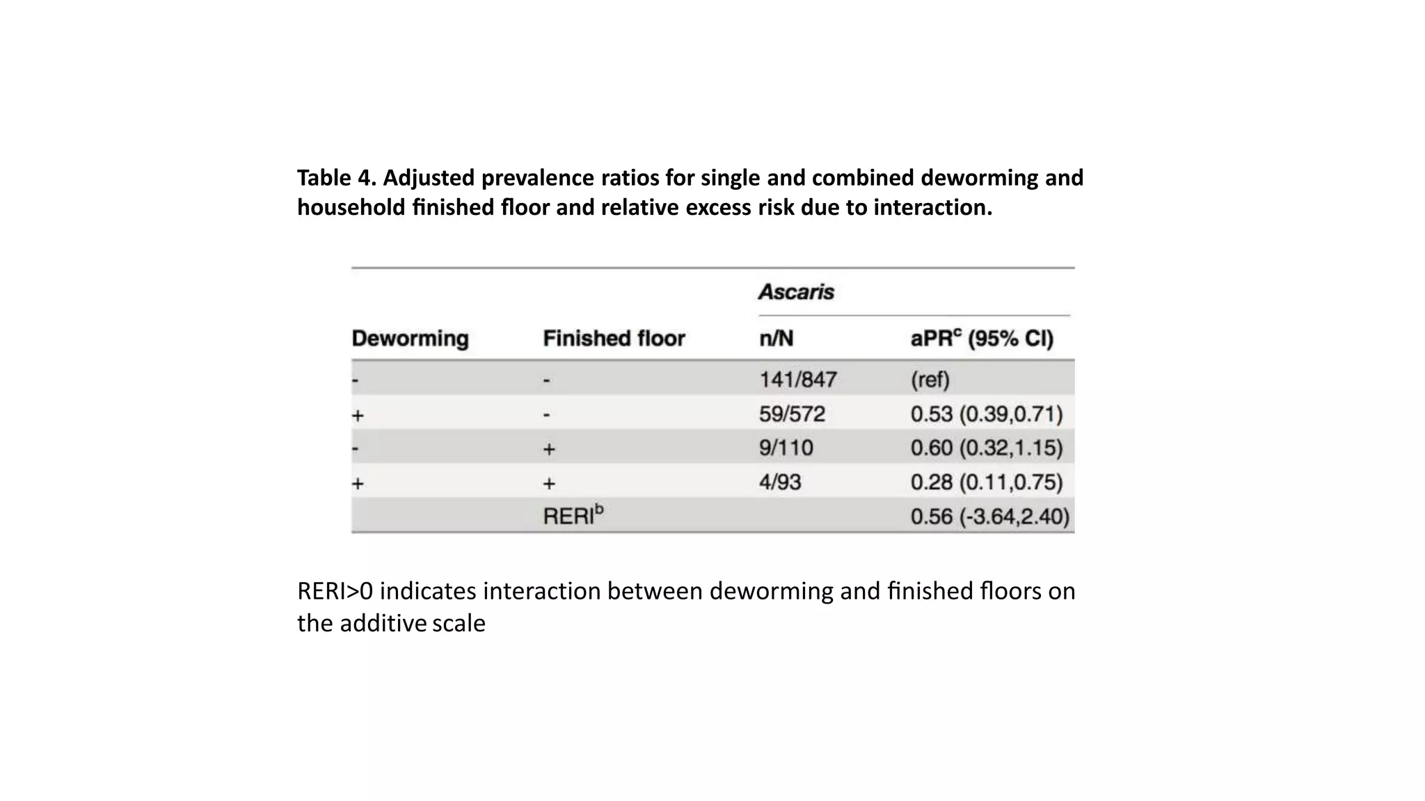 Table 4. Adjusted prevalence ratios for single and combined deworming and
household ﬁnished ﬂoor and relative excess risk due to interaction.
RERI>0 indicates interaction between deworming and ﬁnished ﬂoors on
the additive scale
 