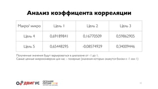 11
Анализ коэффицента корреляции
Макро/ микро Цель 1 Цель 2 Цель 3
Цель 4 0,69189841 0,16770509 0,59862905
Цель 5 0,65448295 -0,08574929 0,34009446
Полученные значения будут варьироваться в диапазоне от -1 до 1.
Самые ценные микроконверсии для нас – полярные (значения которых окажутся близки к -1 или 1)
 