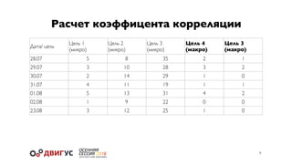 Расчет коэффицента корреляции
9
Дата/ цель
Цель 1
(микро)
Цель 2
(микро)
Цель 3
(микро)
Цель 4
(макро)
Цель 3
(макро)
28.07 5 8 35 2 1
29.07 3 10 28 3 2
30.07 2 14 29 1 0
31.07 4 11 19 1 1
01.08 5 13 31 4 2
02.08 1 9 22 0 0
23.08 3 12 25 1 0
 
