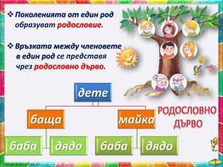 дете
баща
баба дядо
майка
баба дядо
Поколенията от един род
образуват родословие.
Връзката между членовете
в един род се представя
чрез родословно дърво.
 