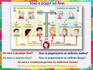 На кого е дъщеря Ани?
На кого е внучка Ани?
Кои са родителите на нейната майка?
Кои са родителите на нейния баща?
На кого е племенница Ани по майчина линия?
 