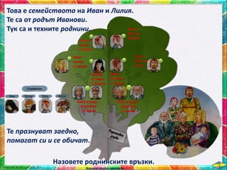 Това е семейството на Иван и Лилия.
Те са от родът Иванови.
Тук са и техните роднини.
Те празнуват заедно,
помагат си и се обичат.
Назовете роднинските връзки.
Кликни върху кръгчето.
Лилия –
сестра
на Иван.
Иван –
брат на
Лилия.
Леля –
сестра
на мама.
Майка
на Иван
и Лилия.
Баща
На Иван
и Лилия.
Чичо –
брат на
татко.
Баба и дядо –
родители
на мама.
Баба и дядо –
родители
на татко.
 