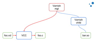 Varnish
child
VCCfoo.vcl
Varnish
mgt
bar.sofoo.c
 