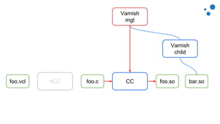 Varnish
child
VCC CCfoo.cfoo.vcl foo.so
Varnish
mgt
bar.so
 