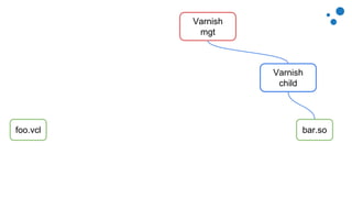 Varnish
child
foo.vcl
Varnish
mgt
bar.so
 