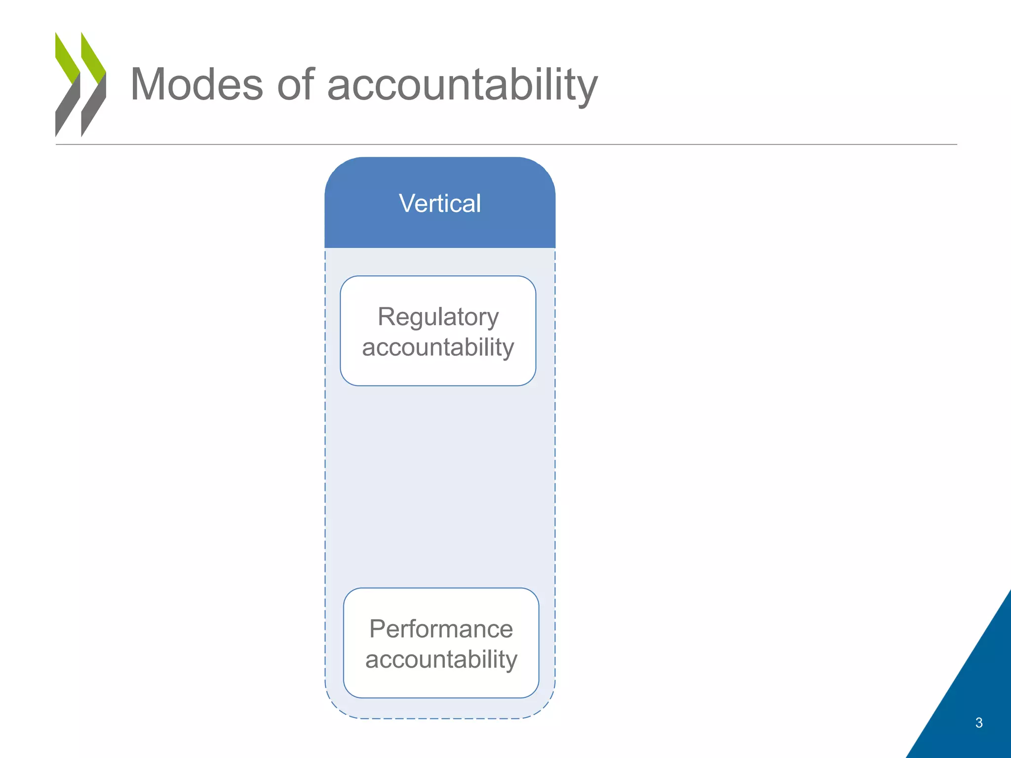 3
Modes of accountability
Vertical
Regulatory
accountability
Performance
accountability