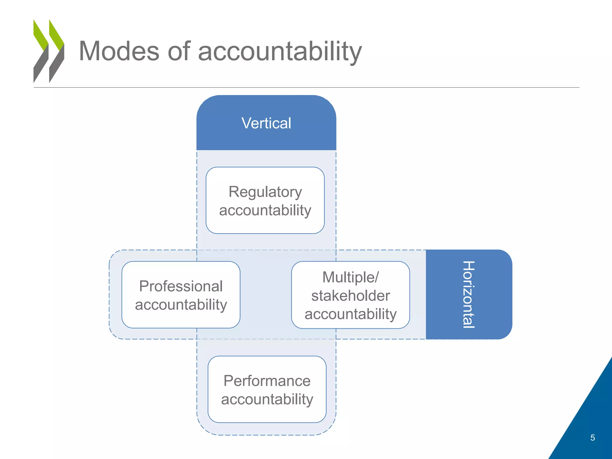 5
Modes of accountability
Horizontal
Vertical
Regulatory
accountability
Professional
accountability
Performance
accountability
Multiple/
stakeholder
accountability