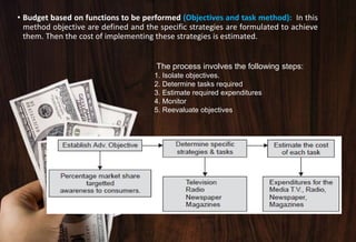 Advertising Budgeting: Appropriation & Allocation | PPTX