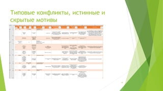 Типовые конфликты, истинные и
скрытые мотивы
(С) ООО "Протекшен Технолоджи" 2016 Вся информация, предоставленная в данном файле является
конфиденциальной и предназначена только для ведущих курса "Как добиться успеха, внедрив системное
управление проектами?". Передача информации третьим лицам не разрешена.
18
 