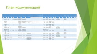 План коммуникаций
(С) ООО "Протекшен Технолоджи" 2016 Вся информация, предоставленная в данном файле является
конфиденциальной и предназначена только для ведущих курса "Как добиться успеха, внедрив системное
управление проектами?". Передача информации третьим лицам не разрешена.
21
 
