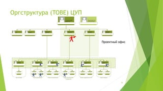 Оргструктура (TOBE) ЦУП
(С) ООО "Протекшен Технолоджи" 2016 Вся информация, предоставленная в данном файле является
конфиденциальной и предназначена только для ведущих курса "Как добиться успеха, внедрив системное
управление проектами?". Передача информации третьим лицам не разрешена.
Проектный офис
26
 