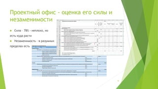 Проектный офис - оценка его силы и
незаменимости
(С) ООО "Протекшен Технолоджи" 2016 Вся информация, предоставленная в данном файле является
конфиденциальной и предназначена только для ведущих курса "Как добиться успеха, внедрив системное
управление проектами?". Передача информации третьим лицам не разрешена.
 Сила – 78% - неплохо, но
есть куда расти
 Незаменимость – в разумных
пределах есть
30
 