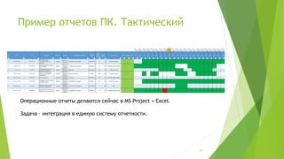 Пример отчетов ПК. Тактический
(С) ООО "Протекшен Технолоджи" 2016 Вся информация, предоставленная в данном файле является
конфиденциальной и предназначена только для ведущих курса "Как добиться успеха, внедрив системное
управление проектами?". Передача информации третьим лицам не разрешена.
Операционные отчеты делаются сейчас в MS Project + Excel.
Задача – интеграция в единую систему отчетности.
35
 