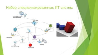 CRM
Task tracking
Support
Sales & Marketing
Project Manager
Reports
Version Control
CEO & Board
Local Project Storage
IT Resources
COO
Development
Quality Management
Набор специализированных ИТ систем
(С) ООО "Протекшен Технолоджи" 2016 Вся информация, предоставленная в данном файле является
конфиденциальной и предназначена только для ведущих курса "Как добиться успеха, внедрив системное
управление проектами?". Передача информации третьим лицам не разрешена.
38
 