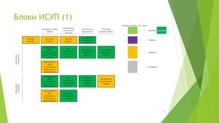 Блоки ИСУП (1)
(С) ООО "Протекшен Технолоджи" 2016 Вся информация, предоставленная в данном файле является
конфиденциальной и предназначена только для ведущих курса "Как добиться успеха, внедрив системное
управление проектами?". Передача информации третьим лицам не разрешена.
39
 