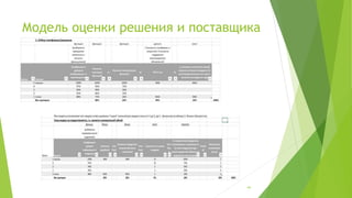 10/30/2016
(С) ООО "Протекшен Технолоджи" 2016. Вся информация, предоставленная в данном файле, является
исключительной собственностью ООО "Протекшен Технолоджи“. Передача информации третьим лицам не
разрешена.
44
Модель оценки решения и поставщика
 