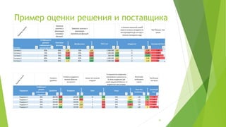 10/30/2016
(С) ООО "Протекшен Технолоджи" 2016. Вся информация, предоставленная в данном файле, является
исключительной собственностью ООО "Протекшен Технолоджи“. Передача информации третьим лицам не
разрешена.
45
Пример оценки решения и поставщика
 