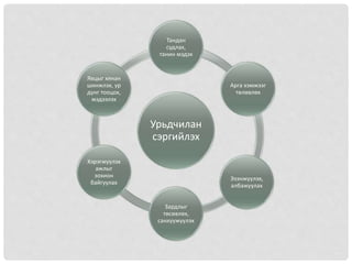 Урьдчилан
сэргийлэх
Тандан
судлах,
танин мэдэх
Арга хэмжээг
төлөвлөх
Эзэнжүүлэх,
албажуулах
Зардлыг
төсөвлөх,
санхүүжүүлэх
Хэрэгжүүлэх
ажлыг
зохион
байгуулах
Явцыг хянан
шинжлэх, үр
дүнг тооцох,
мэдээлэх
 