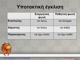 Υποτακτική έγκλιση
Ενεργητική
φωνή
Παθητική φωνή
Ενεστώτας να λύνω να λύνομαι
Αόριστος να λύσω να λυθώ
Παρακείμενος να έχω λύσει να έχω λυθεί
Επιμέλεια: Χρήστος Χαρμπής http://xristx.blogspot.gr σελ.55
 