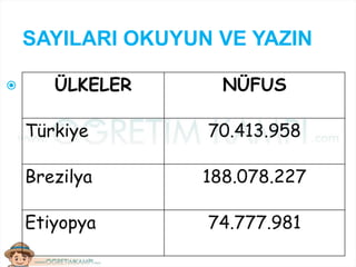 SAYILARI OKUYUN VE YAZIN
 ÜLKELER NÜFUS
Türkiye 70.413.958
Brezilya 188.078.227
Etiyopya 74.777.981
 