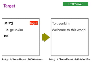 HTTP Server
Target
로그인
id:
pw:
login
geunkim Welcome to this world
To geunkim
http://localhost:8000/start http://localhost:8000/hello
 
