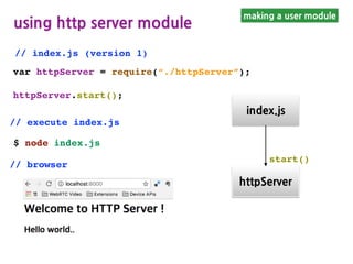 making a user module
using http server module
var httpServer = require(“./httpServer”);
httpServer.start();
// index.js (version 1)
// execute index.js
$ node index.js
// browser
index.js
httpServer
start()
 