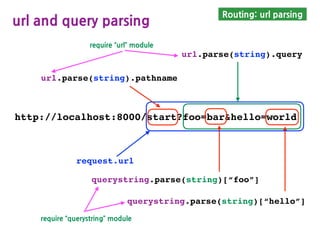Routing: url parsing
url and query parsing
http://localhost:8000/start?foo=bar&hello=world
url.parse(string).pathname
querystring.parse(string)[“foo”]
url.parse(string).query
querystring.parse(string)[“hello”]
request.url
require “url” module
require “querystring” module
 