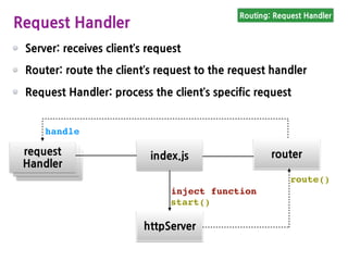 Server: receives client’s request
Router: route the client’s request to the request handler
Request Handler: process the client’s specific request
Routing: Request Handler
Request Handler
index.js
httpServer
start()
router
route()
inject function
request
Handler
handle
 