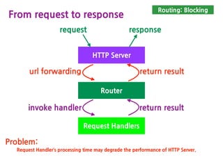 Routing: Request Handler
//httpServer.js (version 4)
httpServer with router
var http = require(“http”);
var url = require(“url”);
function start(route, handle) {
function onRequest(request, response) {
var pathname = url.parse(request.url).pathname;
console.log(“Request for ” + pathname + “ received.”);
var content = route(handle, pathname);
response.writeHead(200, {“Content-Type”:”text/plain”});
response.write(content);
response.end();
}
http.createServer(onRequest).listen(8000);
console.log(“Http Server has been started”);
}
exports.start = start;
construct response message with return value
of request handler
 