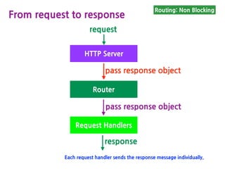 Routing: Blocking
Performance
//requestHandlers.js (version 1-1)
function start() {
console.log(“Request handler ‘start’ was called”);
function sleep(msecs) {
var startTime = new Date().getTime();
while(new Date().getTime() < startTime + msecs);
}
sleep(10000); // 10 sec waiting
return “Welcome Start Page”;
}
Server waits util this function returns.
This makes the response delay of other request.
 