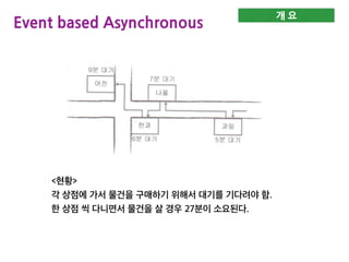 개 요
Event based Asynchronous
<현황>
각 상점에 가서 물건을 구매하기 위해서 대기를 기다려야 함.
한 상점 씩 다니면서 물건을 살 경우 27분이 소요된다.
 