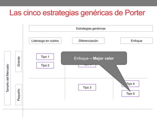 Liderazgo en costos Diferenciación Enfoque
GrandePequeño
TamañodelMercado
Tipo 1
Tipo 2 Tipo 3
Tipo 3
Tipo 4
Tipo 5
Las cinco estrategias genéricas de Porter
Estrategias genéricas
Enfoque – Mejor valor
 
