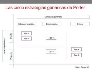 Liderazgo en costos Diferenciación Enfoque
GrandePequeño
TamañodelMercado
Tipo 1
Tipo 2 Tipo 3
Tipo 3
Tipo 4
Tipo 5
Las cinco estrategias genéricas de Porter
Estrategias genéricas
David, Figura 5-3
 