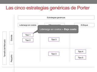 Liderazgo en costos Diferenciación Enfoque
GrandePequeño
TamañodelMercado
Tipo 1
Tipo 2 Tipo 3
Tipo 3
Tipo 4
Tipo 5
Las cinco estrategias genéricas de Porter
Estrategias genéricas
Liderazgo en costos – Bajo costo
 