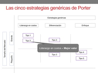 Liderazgo en costos Diferenciación Enfoque
GrandePequeño
TamañodelMercado
Tipo 1
Tipo 2 Tipo 3
Tipo 3
Tipo 4
Tipo 5
Las cinco estrategias genéricas de Porter
Estrategias genéricas
Liderazgo en costos – Mejor valor
 