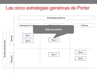 Liderazgo en costos Diferenciación Enfoque
GrandePequeño
TamañodelMercado
Tipo 1
Tipo 2 Tipo 3
Tipo 3
Tipo 4
Tipo 5
Las cinco estrategias genéricas de Porter
Estrategias genéricas
Diferenciación
 