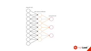 входной	слой
слой	скрытых	нейронов
выходной	слой
 