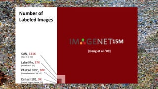 От	20	классов	к	миллионам
14,197,122	изображений
22К	категорий
www.image-net.org
 