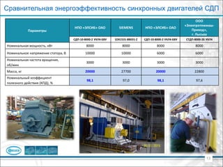 13
Сравнительная энергоэффективность синхронных двигателей СДП
Параметры
НПО «ЭЛСИБ» ОАО SIEMENS НПО «ЭЛСИБ» ОАО
ООО
«Электротяжмаш-
Привод»,
г. Лысьва
СДП-10-8000-2 УХЛ4-БВУ 1DX1531-8BE01-Z СДП-10-8000-2 УХЛ4-БВУ СТДП-8000-2Б УХЛ4
Номинальная мощность, кВт 8000 8000 8000 8000
Номинальное напряжение статора, В 10000 10000 6000 6000
Номинальная частота вращения,
об/мин
3000 3000 3000 3000
Масса, кг 20000 27700 20000 22800
Номинальный коэффициент
полезного действия (КПД), %
98,1 97,0 98,1 97,6
 