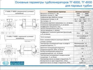 Основные параметры турбогенераторов ТГ-6000, ТГ-8000
для паровых турбин
17
Наименование параметра Значение параметра
Мощность активная, Рн, кВт 6000 8000
Мощность полная, Sн, кВА 7500 10000
Соединение фаз обмотки статора "звезда"
Напряжение статора, U, кВ 10, 5 6,3 10, 5 6,3
Ток статора, I, А 412 687 550 917
Отношение короткого замыкания, о.е., не менее 0,45
Статическая перегружаемость, S, не менее 1,7
Коэффициент мощности, cos 0,8
Частота электрического тока, f, Гц 50
Частота вращения, n, об/мин 3 000
Коэффициент полезного действия (расчетный),
, %, не менее
97,6 97,8
Число выводов
6 (3 линейных, 3
нулевых)
Класс нагревостойкости изоляции обмотки
статора и ротора
F
Температура охлаждающей воды на входе в
воздухоохладитель, С
Минимальная: +5
Максимальная: +32
Давление охлаждающей жидкости в
воздухоохладителе, МПа, не более
0,3
Расход охлаждающей жидкости в
воздухоохладителе, л/с, не более
8
Температура охлаждающего воздуха внутри
генератора, С, не более
45
Температура масла на входе в подшипник, С 30÷45
Расход масла на один подшипник, л/мин 15
Давление масла на входе в подшипник, МПа 0,025÷0,1
ТГ-6000; ТГ-8000 с разомкнутой системой
охлаждения
ТГ-6000, ТГ-8000 с замкнутой системой
охлаждения
 